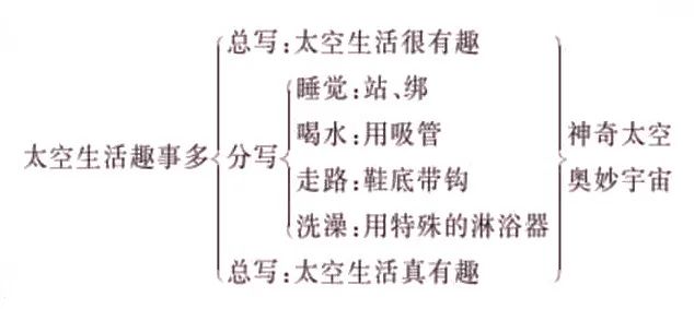 太空生活趣事多电子教材_太空生活趣事多板书_爱课本太空生活趣事多
